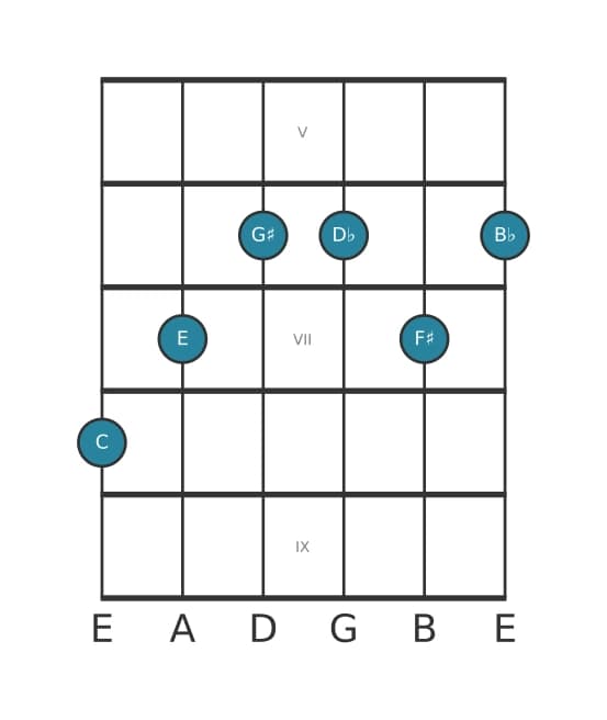 Gitaar-voicing #1 voor het C Dominant zeven kruis vijf mol negen kruis elf akkoord