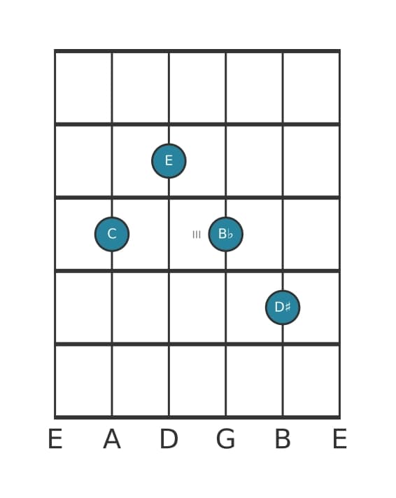 Gitaar-voicing #1 voor het C Dominant zeven kruis negen akkoord
