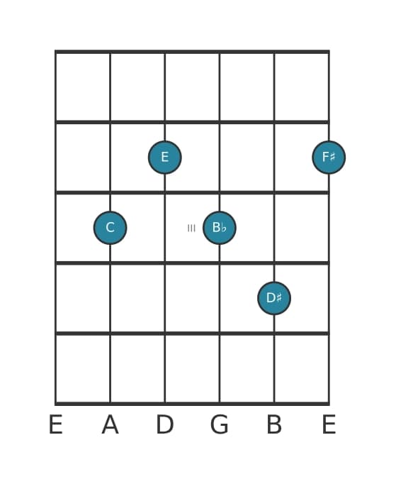 Gitaar-voicing #1 voor het C Dominant zeven kruis negen kruis elf akkoord