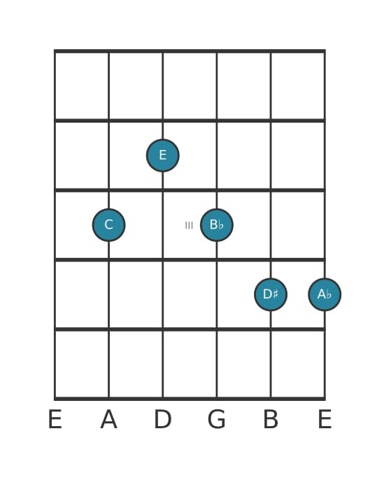 Gitaar-voicing #1 voor het C Dominant zeven kruis negen mol dertien akkoord