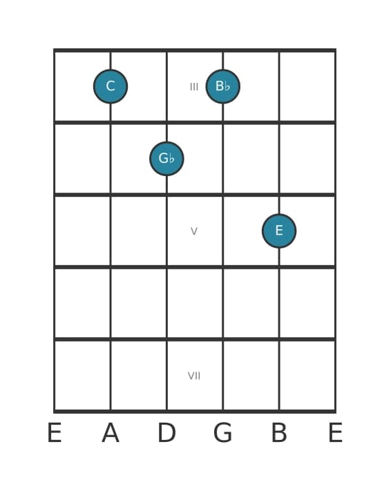 Gitaar-voicing #0 voor het C Dominant zeven mol vijf akkoord