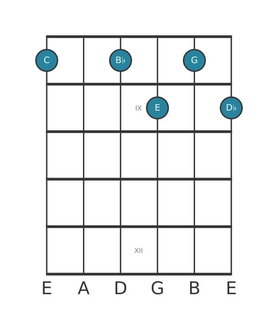 Gitaar-voicing #0 voor het C Dominant zeven mol negen akkoord
