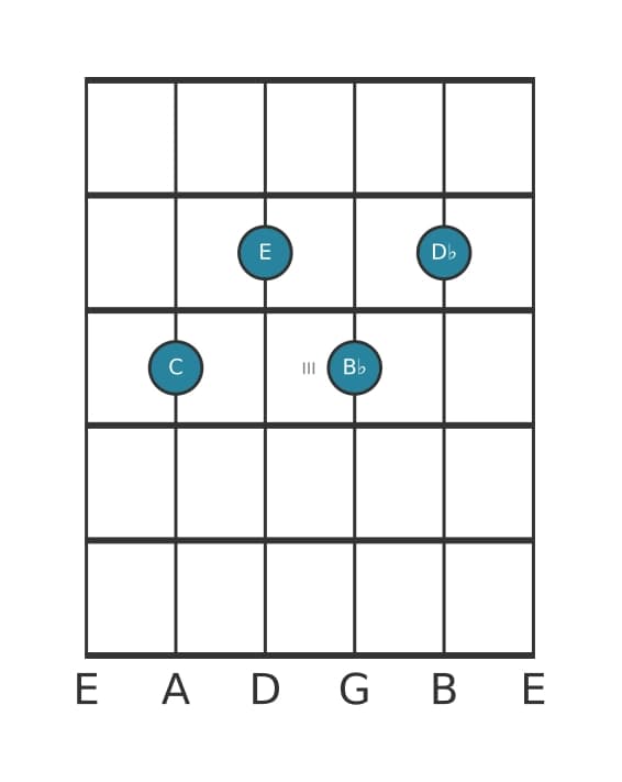 Gitaar-voicing #2 voor het C Dominant zeven mol negen akkoord