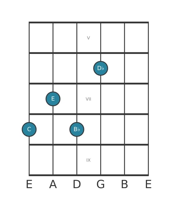 Gitaar-voicing #3 voor het C Dominant zeven mol negen akkoord