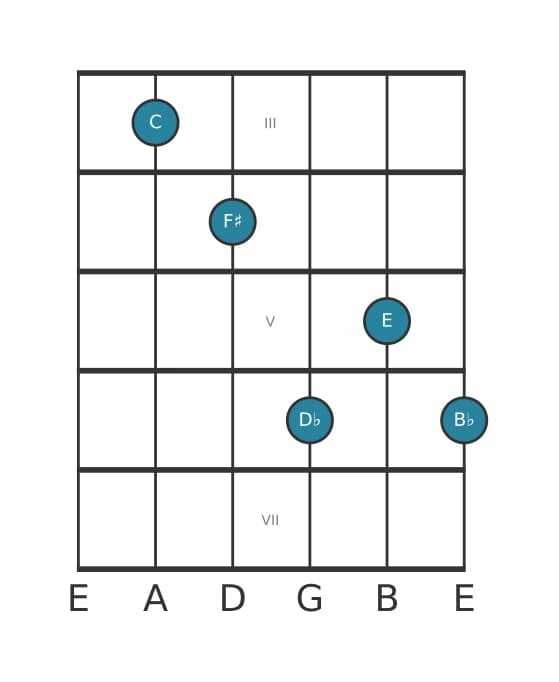 Gitaar-voicing #0 voor het C Dominant zeven mol negen kruis elf akkoord