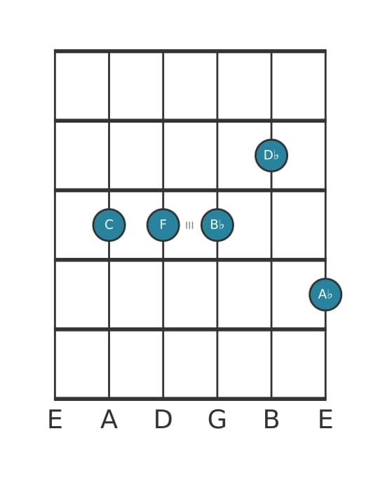 Gitaar-voicing #0 voor het C Dominant zeven sus vier mol negen mol dertien akkoord
