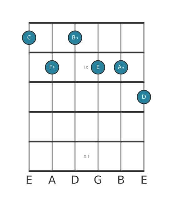 Gitaar-voicing #0 voor het C Dominant negen kruis elf mol dertien akkoord