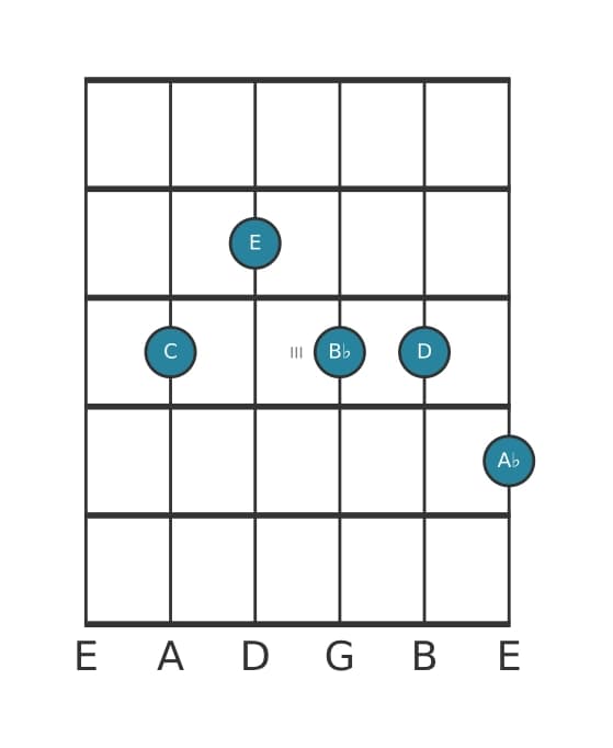 Gitaar-voicing #0 voor het C Dominant negen mol dertien akkoord
