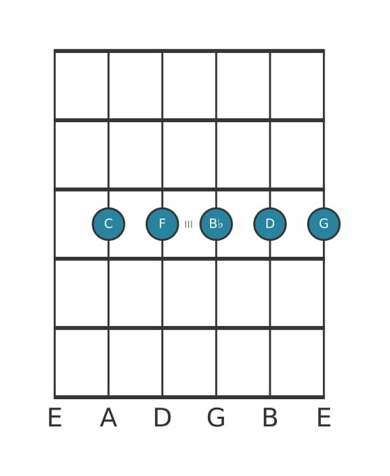 Gitaar-voicing #1 voor het C Dominant negen sus vier akkoord