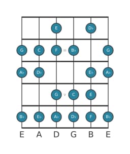 Gitaar toonladder voor C Spaans heptatonisch in positie 1