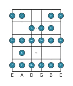 Gitaar toonladder voor C Spaans heptatonisch in positie 3