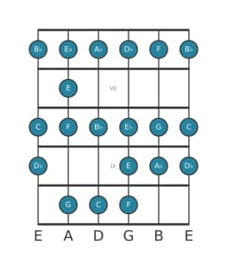 Gitaar toonladder voor C Spaans heptatonisch in positie 5