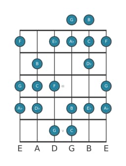 Gitaar toonladder voor C Balinees in positie 0