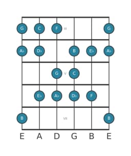 Gitaar toonladder voor C Balinees in positie 2