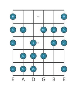 Gitaar toonladder voor C Balinees in positie 6