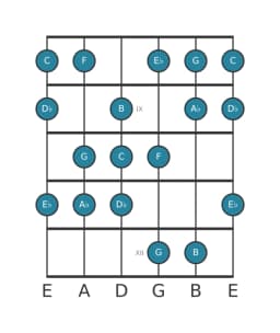 Gitaar toonladder voor C Balinees in positie 7
