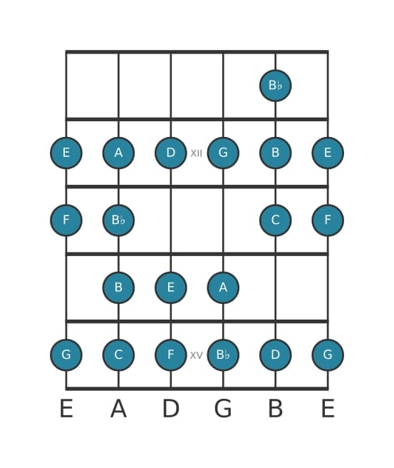 Gitaar toonladder voor C Bebop in positie 10