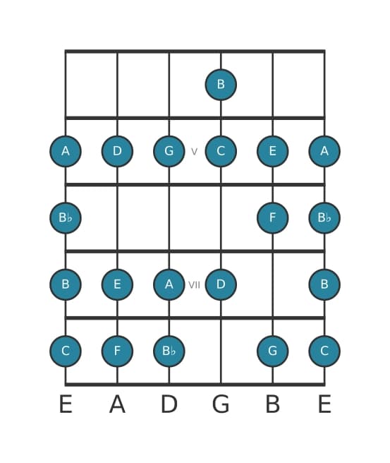 Gitaar toonladder voor C Bebop in positie 3