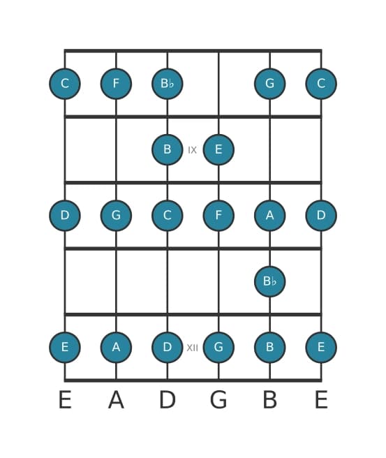 Gitaar toonladder voor C Bebop in positie 7