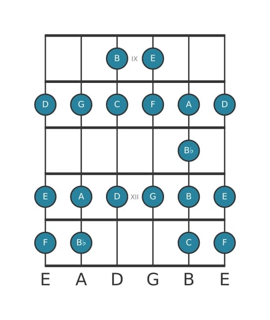 Gitaar toonladder voor C Bebop in positie 8