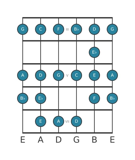 Gitaar toonladder voor C Bebop mineur in positie 2
