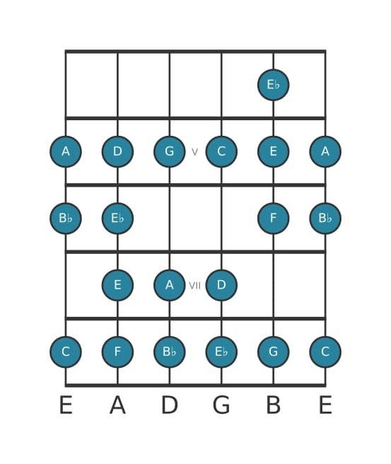 Gitaar toonladder voor C Bebop mineur in positie 3