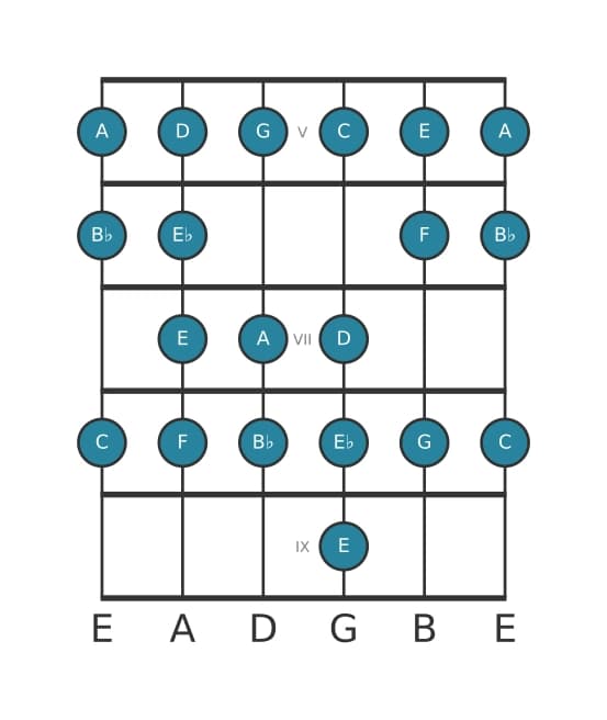 Gitaar toonladder voor C Bebop mineur in positie 4