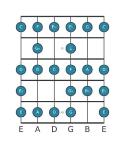 Gitaar toonladder voor C Composiet blues in positie 7