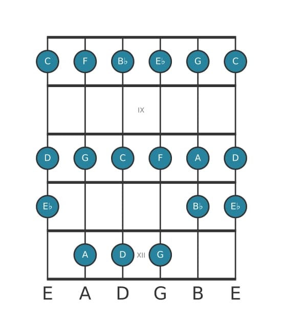 Gitaar toonladder voor C Dorisch in positie 7