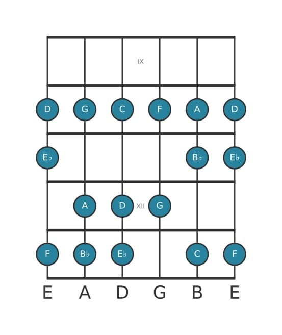 Gitaar toonladder voor C Dorisch in positie 8