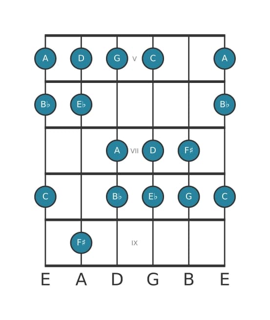 Gitaar toonladder voor C Dorisch kruis vier in positie 4