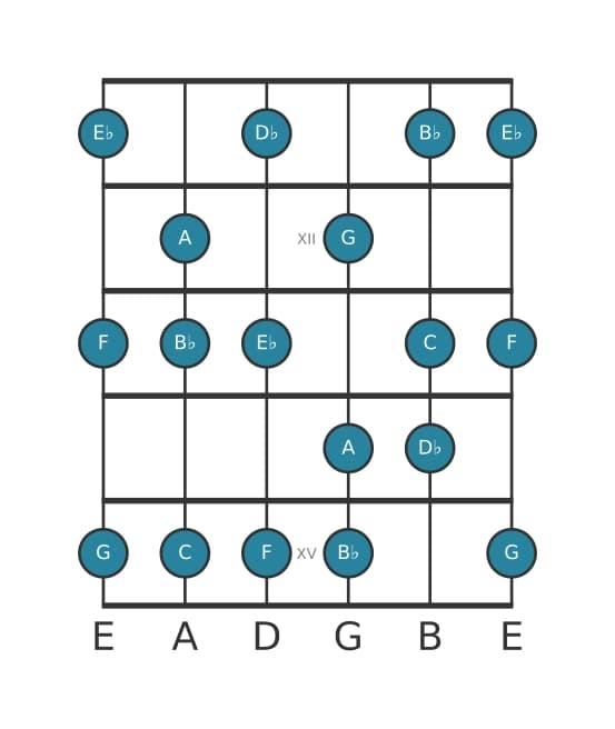 Gitaar toonladder voor C Dorisch ♭2 in positie 10