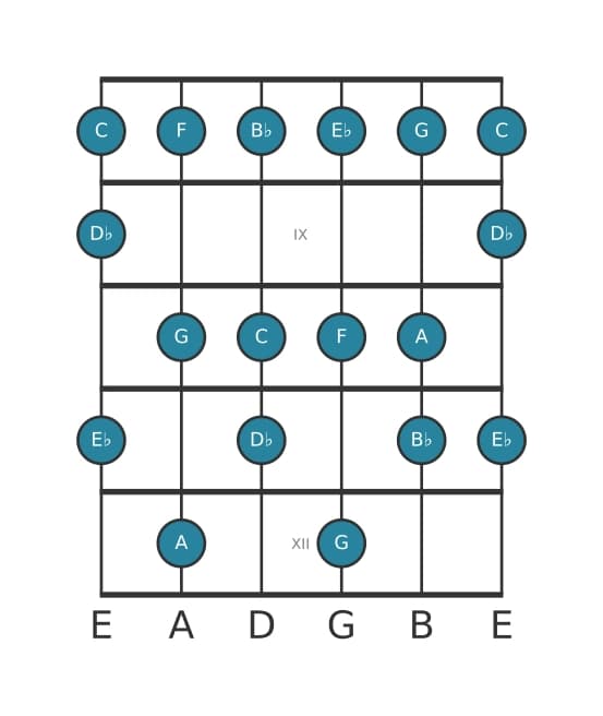 Gitaar toonladder voor C Dorisch ♭2 in positie 7