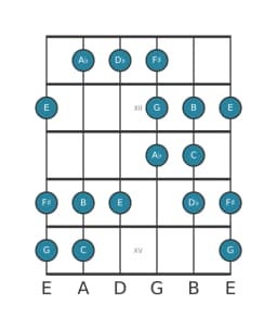 Gitaar toonladder voor C Dubbel harmonisch lydisch in positie 10