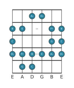 Gitaar toonladder voor C Dubbel harmonisch lydisch in positie 5