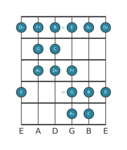 Gitaar toonladder voor C Dubbel harmonisch lydisch in positie 8