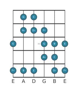 Gitaar toonladder voor C Dubbel harmonisch lydisch in positie 9