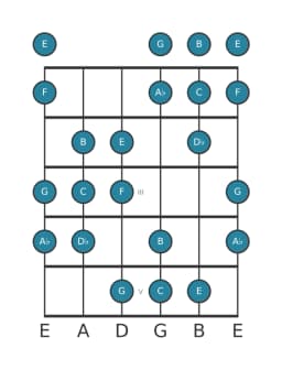 Gitaar toonladder voor C Dubbel harmonisch majeur in positie 0