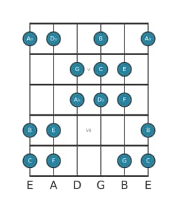 Gitaar toonladder voor C Dubbel harmonisch majeur in positie 3