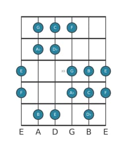 Gitaar toonladder voor C Dubbel harmonisch majeur in positie 9