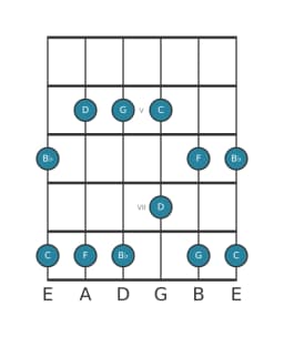 Gitaar toonladder voor C Egyptisch in positie 3