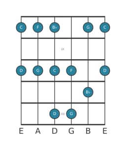 Gitaar toonladder voor C Egyptisch in positie 7