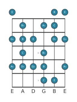 Gitaar toonladder voor C Enigmatisch in positie 0