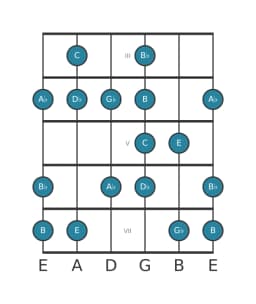 Gitaar toonladder voor C Enigmatisch in positie 2