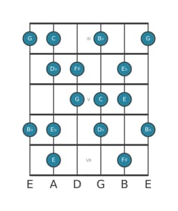Gitaar toonladder voor C Flamenco in positie 2