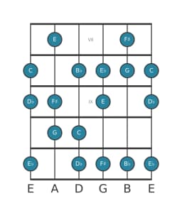 Gitaar toonladder voor C Flamenco in positie 6