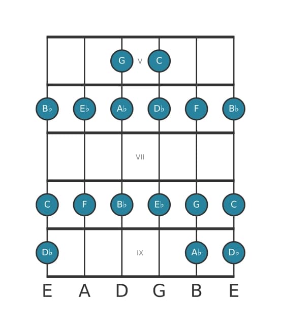 Gitaar toonladder voor C Frygisch in positie 4