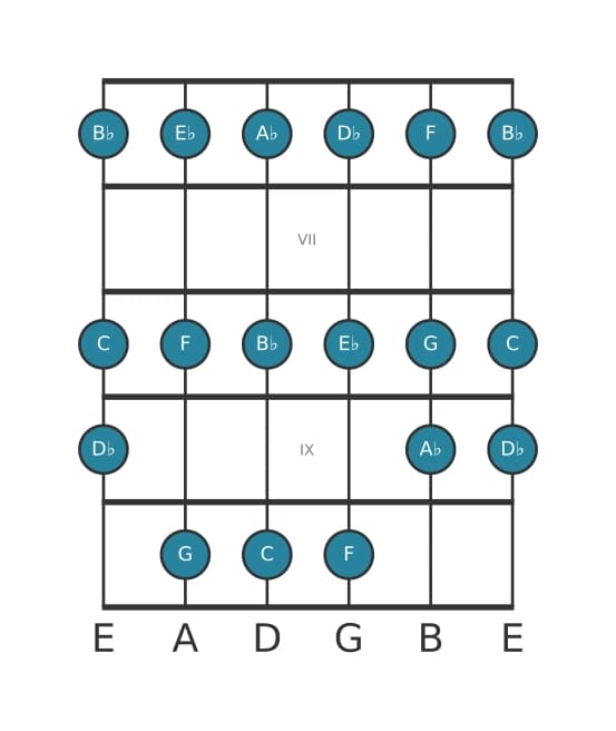 Gitaar toonladder voor C Frygisch in positie 5