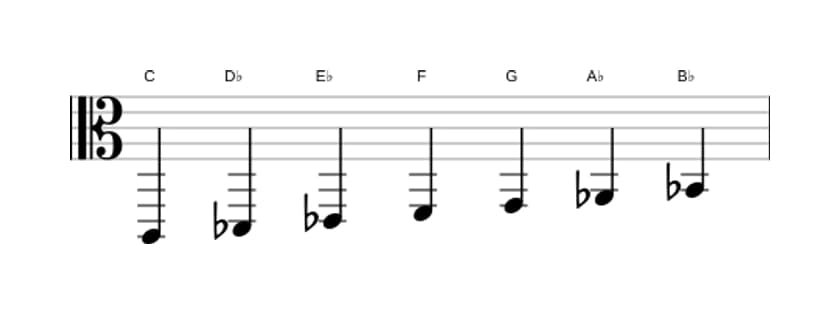 Bladmuziek van de C Frygisch toonladder in drie octaven (2)