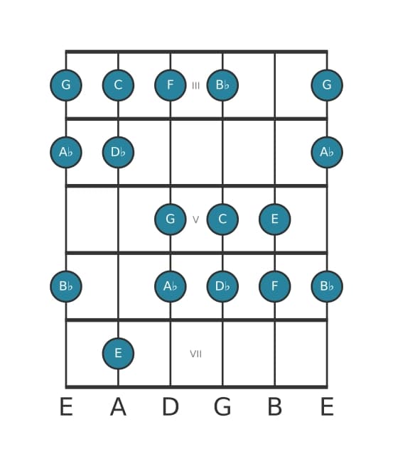 Gitaar toonladder voor C Frygisch dominant in positie 2